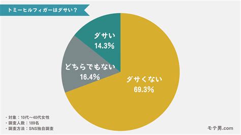 トミーヒルフィガー 時代遅れ